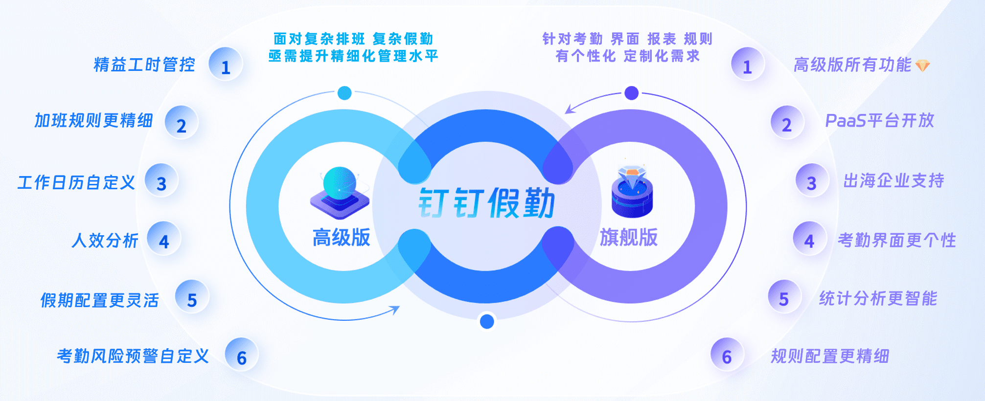 钉钉假勤高级版与旗舰版产品能力总览