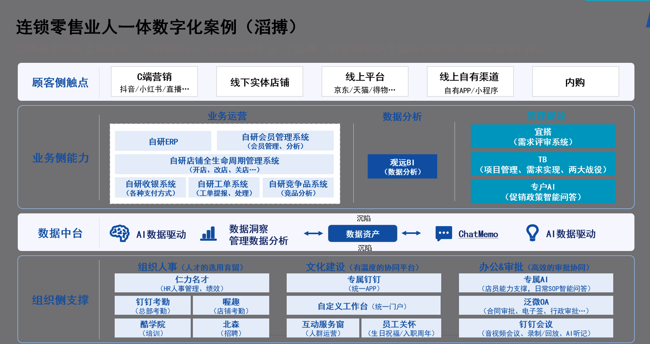 滔搏连锁零售业人一体数字化案例